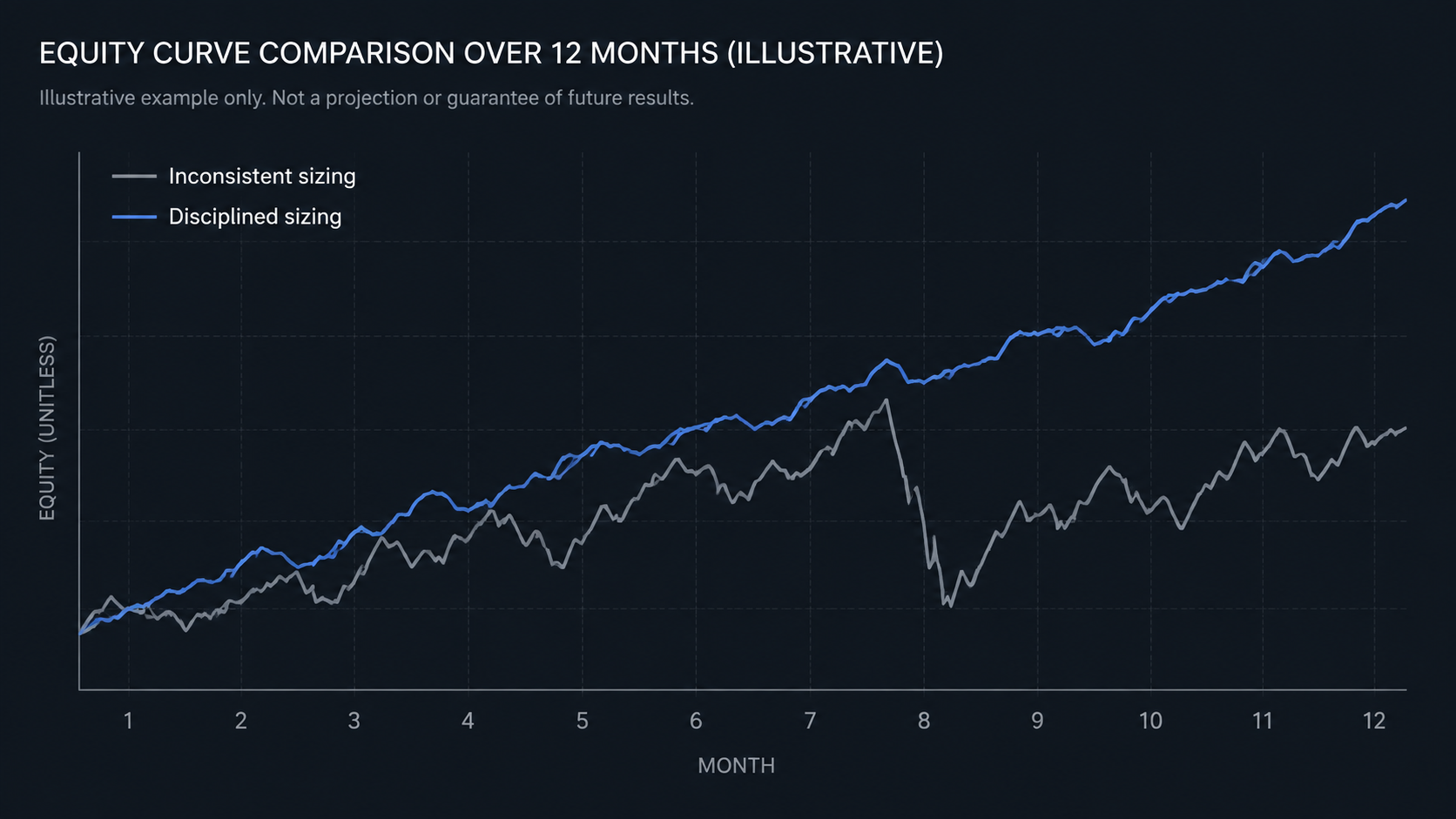 Chart comparing hypothetical equity curves of a signal followed with strict position sizing versus the same signal followed with inconsistent sizing